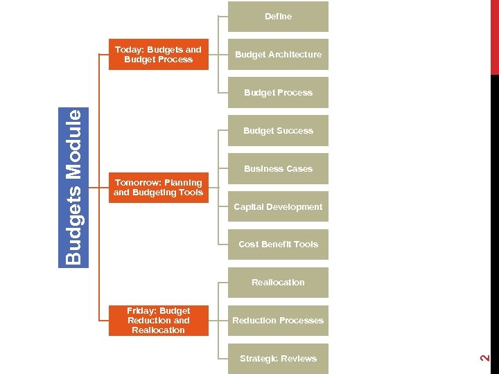 Define Today: Budgets and Budget Process Budget Architecture Budget Success Business Cases Tomorrow: Planning