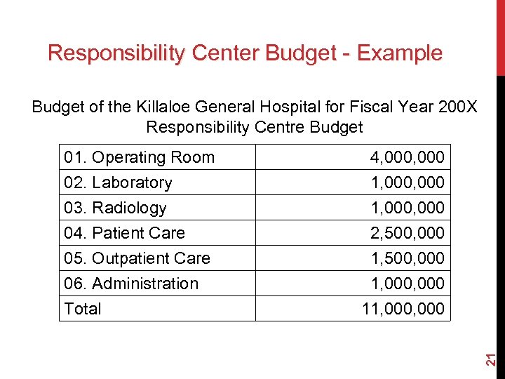 Responsibility Center Budget - Example Budget of the Killaloe General Hospital for Fiscal Year