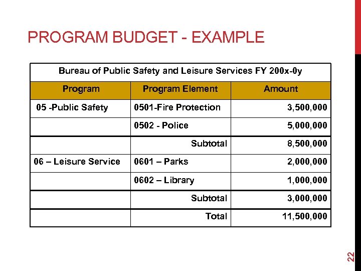 PROGRAM BUDGET - EXAMPLE Bureau of Public Safety and Leisure Services FY 200 x-0