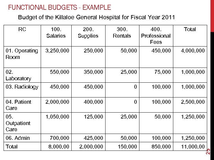 FUNCTIONAL BUDGETS - EXAMPLE Budget of the Killaloe General Hospital for Fiscal Year 2011