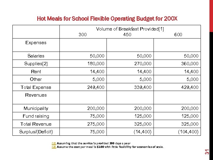 Hot Meals for School Flexible Operating Budget for 200 X 300 Volume of Breakfast