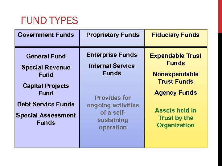 FUND TYPES Government Funds Proprietary Funds Fiduciary Funds General Fund Enterprise Funds Special Revenue