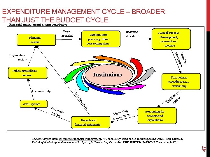 EXPENDITURE MANAGEMENT CYCLE – BROADER THAN JUST THE BUDGET CYCLE Financial management system boundaries