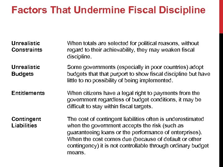 Factors That Undermine Fiscal Discipline Unrealistic Constraints When totals are selected for political reasons,