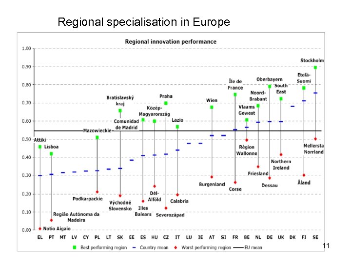Regional specialisation in Europe 11 