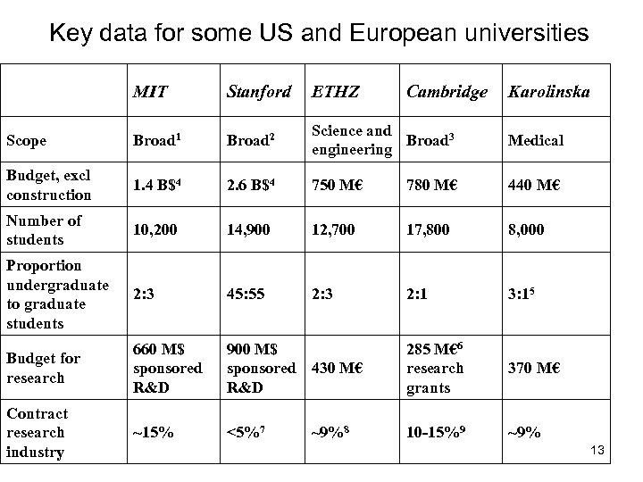Key data for some US and European universities MIT Stanford ETHZ Scope Broad 1