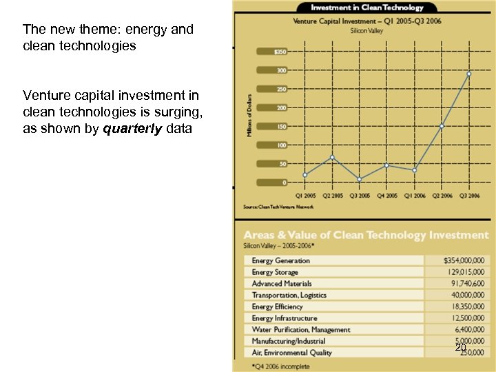 The new theme: energy and clean technologies Venture capital investment in clean technologies is