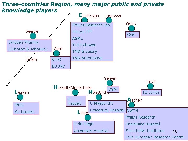 Three-countries Region, many major public and private knowledge players Eindhoven Helmond Philips Research Lab