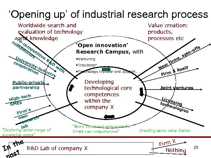 ‘Opening up’ of industrial research process Worldwide search and Value creation: evaluation of technology