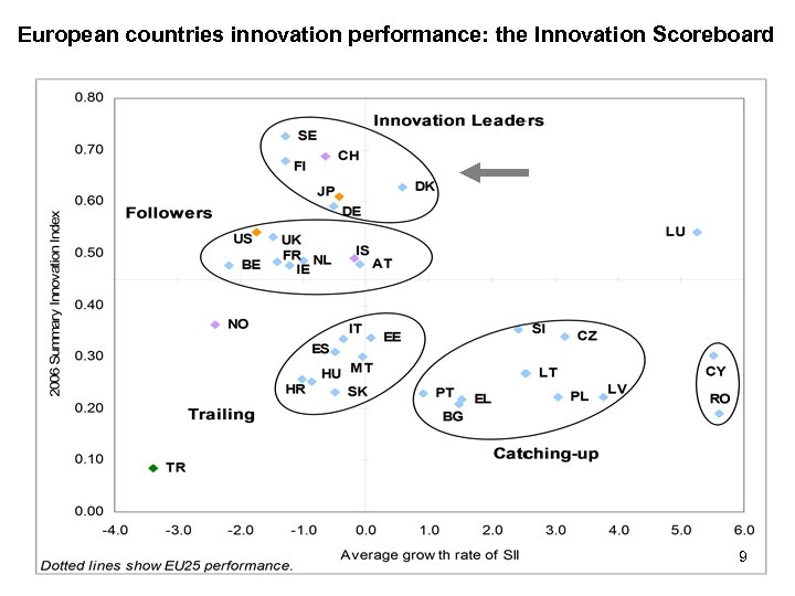 European countries innovation performance: the Innovation Scoreboard 9 