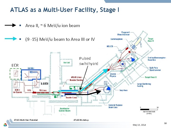 ATLAS as a Multi-User Facility, Stage I § Area II, ~ 6 Me. V/u