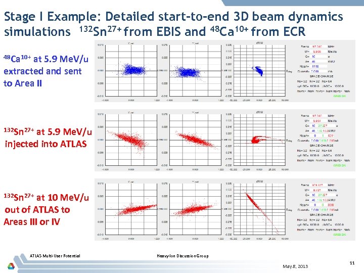 Stage I Example: Detailed start-to-end 3 D beam dynamics simulations 132 Sn 27+ from