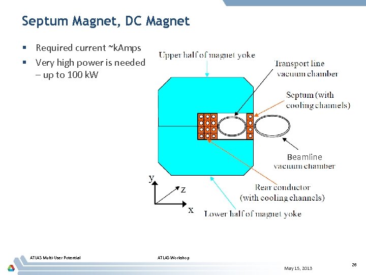 Septum Magnet, DC Magnet § Required current ~k. Amps § Very high power is