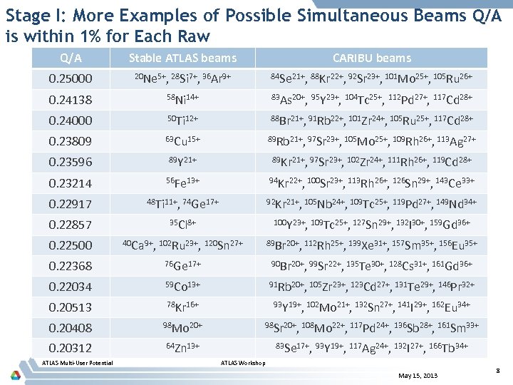 Stage I: More Examples of Possible Simultaneous Beams Q/A is within 1% for Each