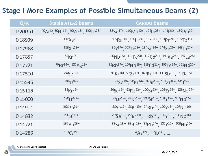 Stage I More Examples of Possible Simultaneous Beams (2) Q/A Stable ATLAS beams CARIBU
