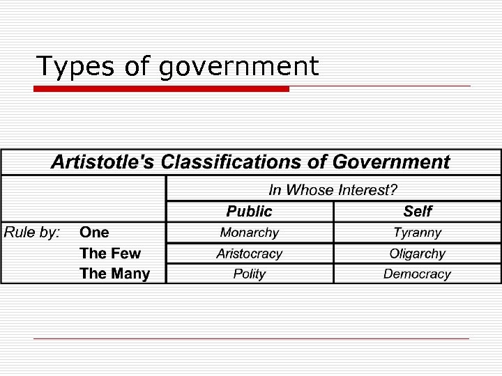 Types of government 