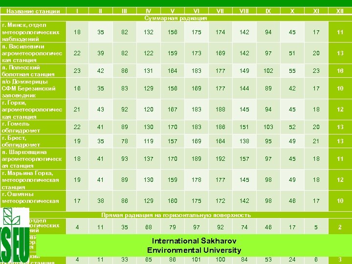 Название станции г. Минск, отдел метеорологических наблюдений п. Василевичи агрометеорологичес кая станция п. Полесский