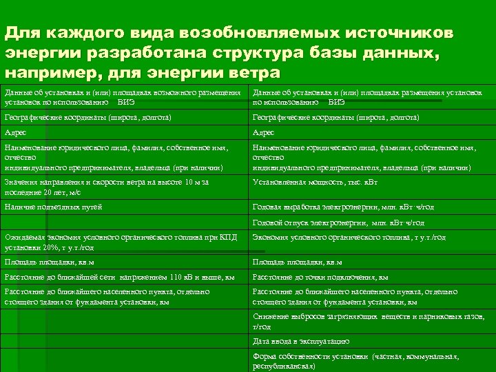 Для каждого вида возобновляемых источников энергии разработана структура базы данных, например, для энергии ветра