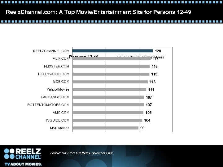 Reelz. Channel. com: A Top Movie/Entertainment Site for Persons 12 -49 Source: com. Score