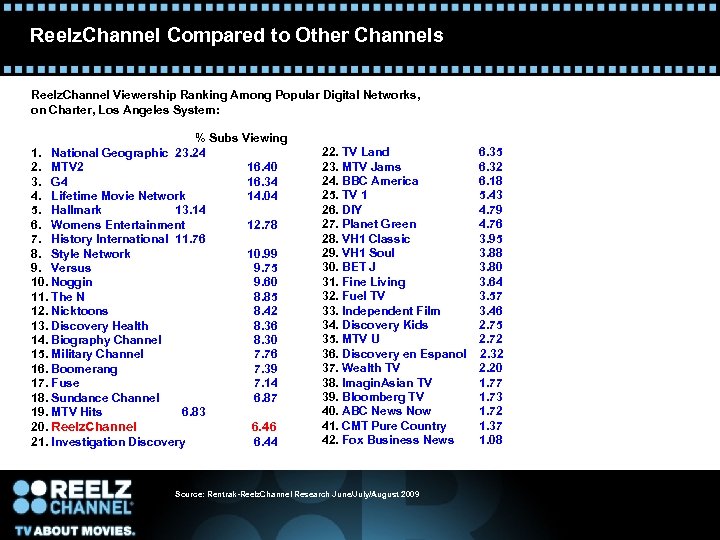 Reelz. Channel Compared to Other Channels Reelz. Channel Viewership Ranking Among Popular Digital Networks,