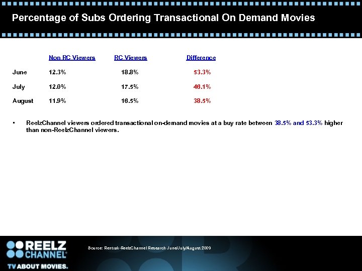 Percentage of Subs Ordering Transactional On Demand Movies Non RC Viewers Difference June 12.