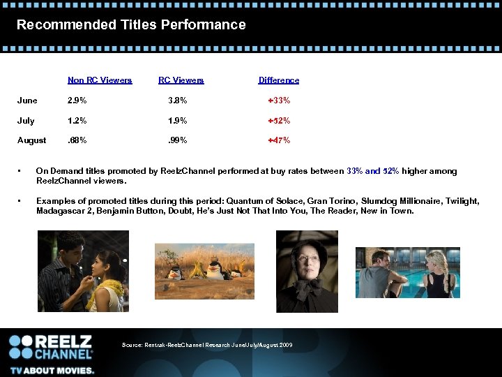 Recommended Titles Performance Non RC Viewers Difference June 2. 9% 3. 8% +33% July