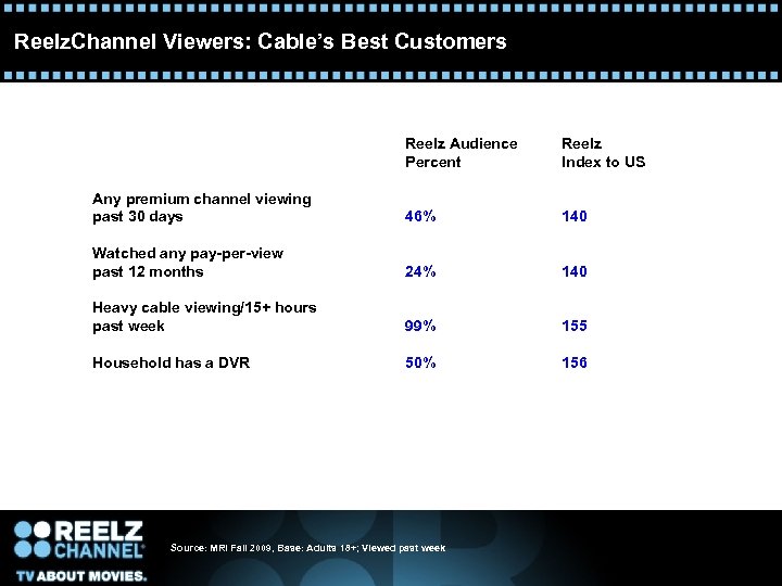 Reelz. Channel Viewers: Cable’s Best Customers Reelz Audience Percent Reelz Index to US Any