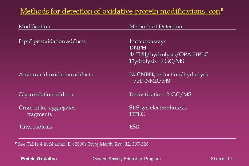 Methods for detection of oxidative protein modifications, con# Modification Lipid peroxidation adducts Immunoassays DNPH