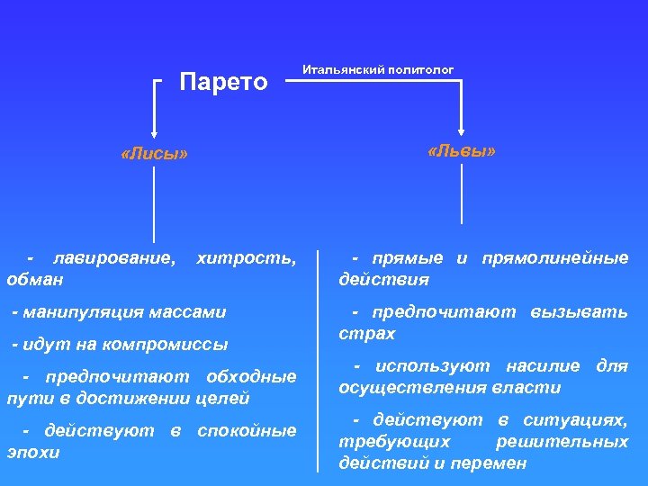 Парето «Львы» «Лисы» - лавирование, обман Итальянский политолог хитрость, - манипуляция массами - идут