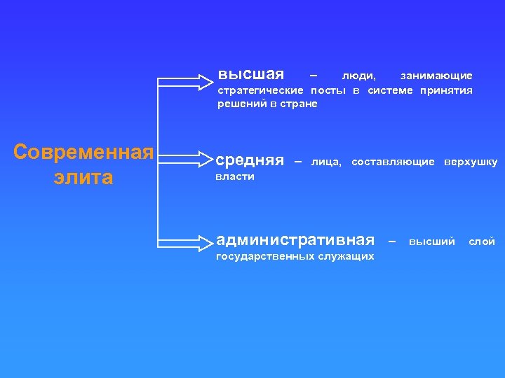 высшая – люди, занимающие стратегические посты в системе принятия решений в стране Современная элита