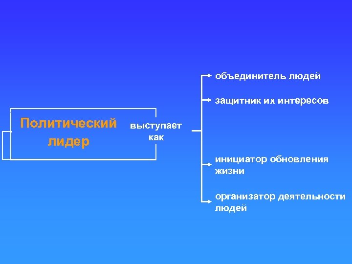 объединитель людей защитник их интересов Политический лидер выступает как инициатор обновления жизни организатор деятельности