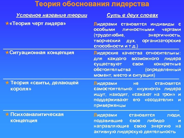 Теория обоснования лидерства Условное название теории ★ «Теория черт лидера» ★Ситуационная концепция Суть в