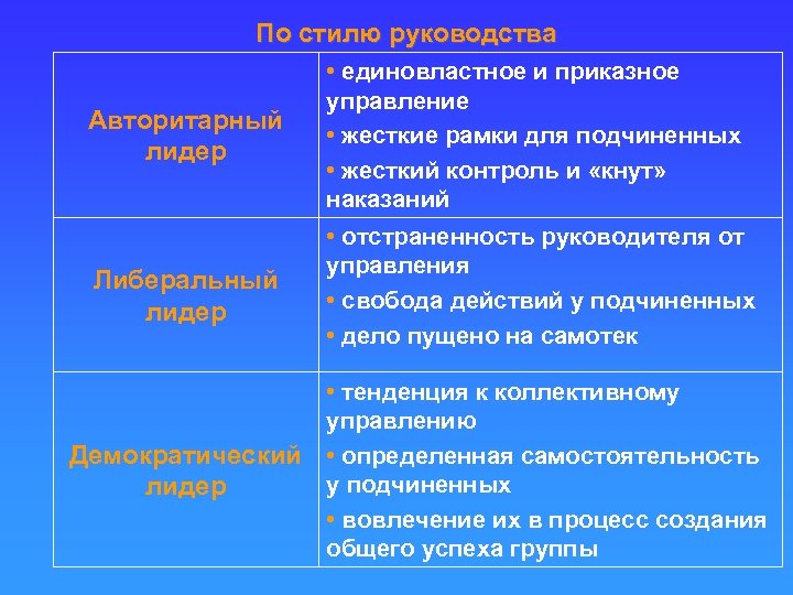 По стилю руководства Авторитарный лидер Либеральный лидер • единовластное и приказное управление • жесткие