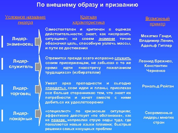 По внешнему образу и призванию Условное название лидера Лидерзнаменосец Краткая характеристика Самостоятелен и критичен