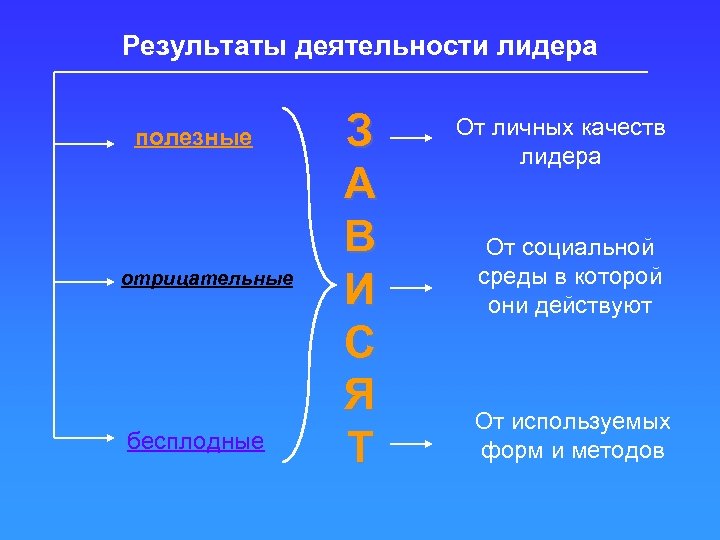 Результаты деятельности лидера полезные отрицательные бесплодные З А В И С Я Т От