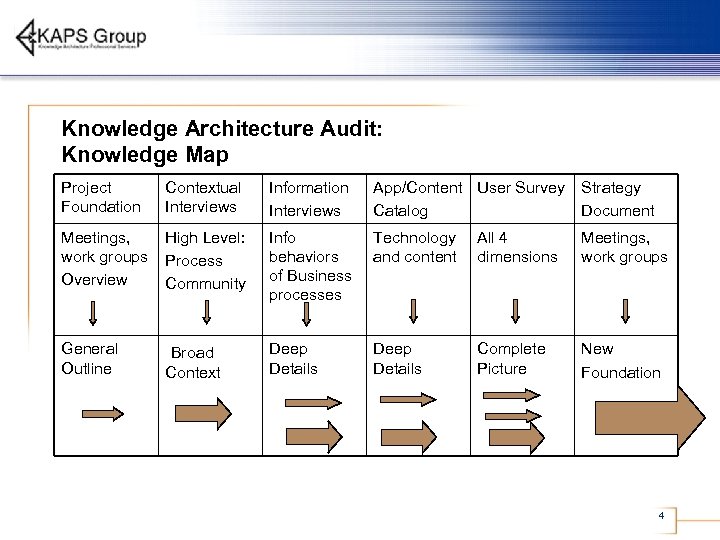 Knowledge Architecture Audit: Knowledge Map Project Foundation Contextual Interviews Information Interviews App/Content User Survey