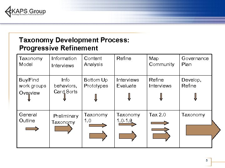 Taxonomy Development Process: Progressive Refinement Taxonomy Model Buy/Find work groups Overview General Outline Information
