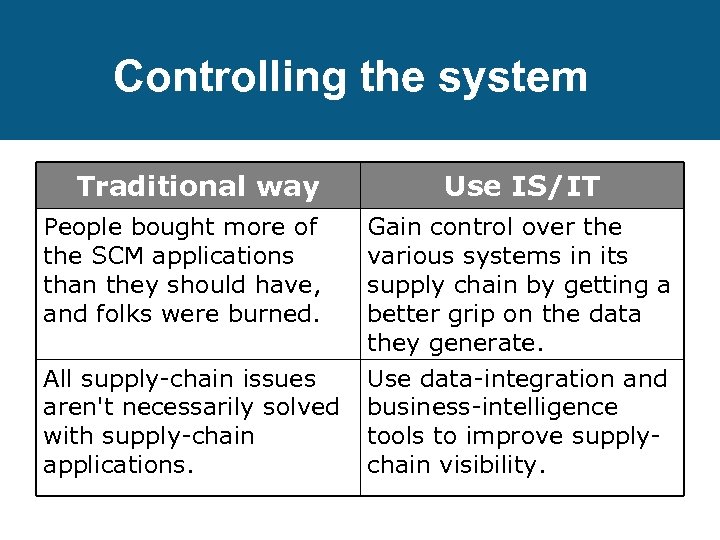 Controlling the system Traditional way Use IS/IT People bought more of the SCM applications