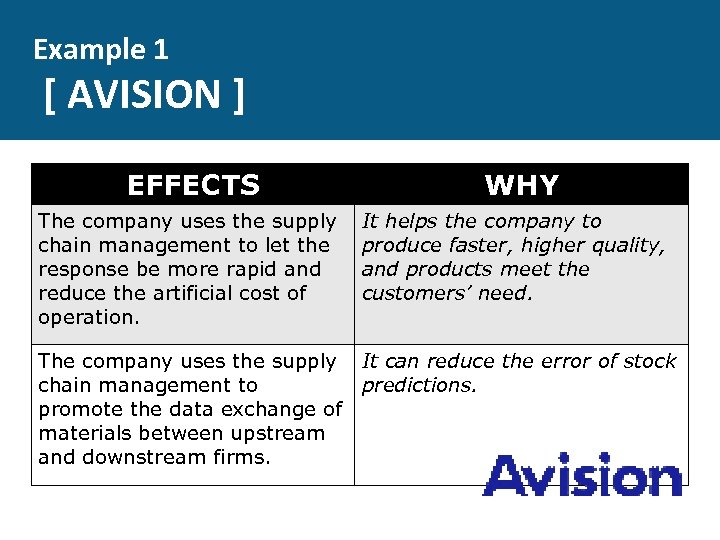 Example 1 [ AVISION ] EFFECTS The company uses the supply chain management to