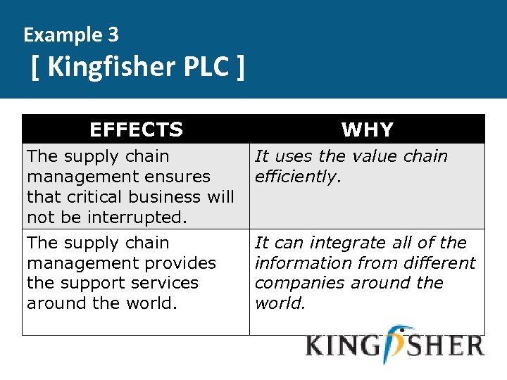 Example 3 [ Kingfisher PLC ] EFFECTS WHY The supply chain It uses the