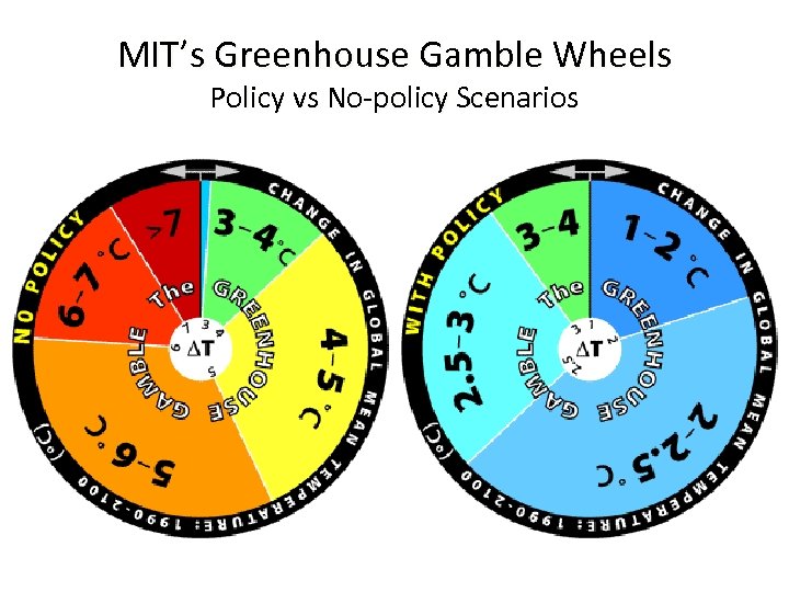 MIT’s Greenhouse Gamble Wheels Policy vs No-policy Scenarios 