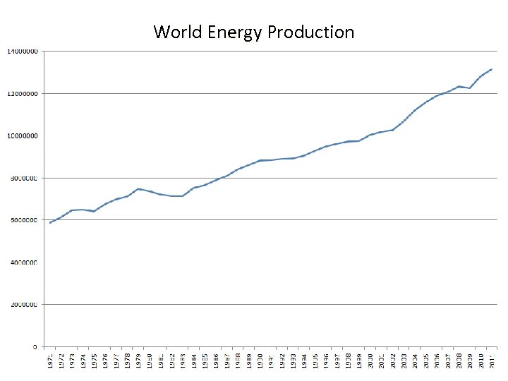 World Energy Production 