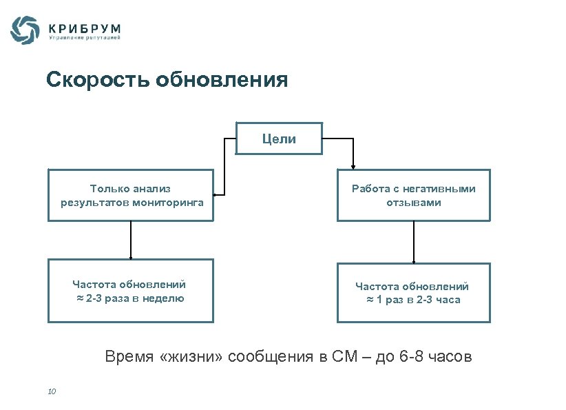Скорость обновления Цели Только анализ результатов мониторинга Работа с негативными отзывами Частота обновлений ≈
