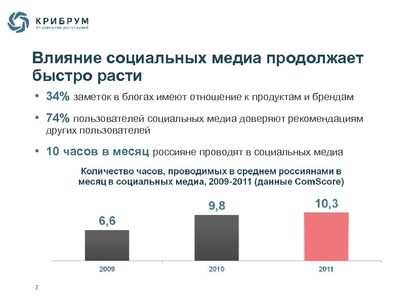 Влияние социальных медиа продолжает быстро расти • 34% заметок в блогах имеют отношение к