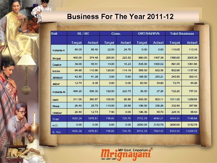 Business For The Year 2011 -12 Unit HL / HC Target Cons. Actual Target