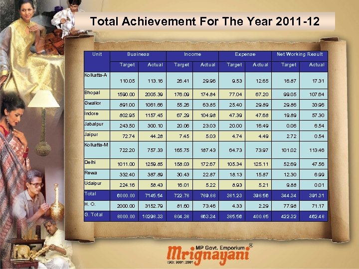 Total Achievement For The Year 2011 -12 Unit Business Income Expense Net Working Result