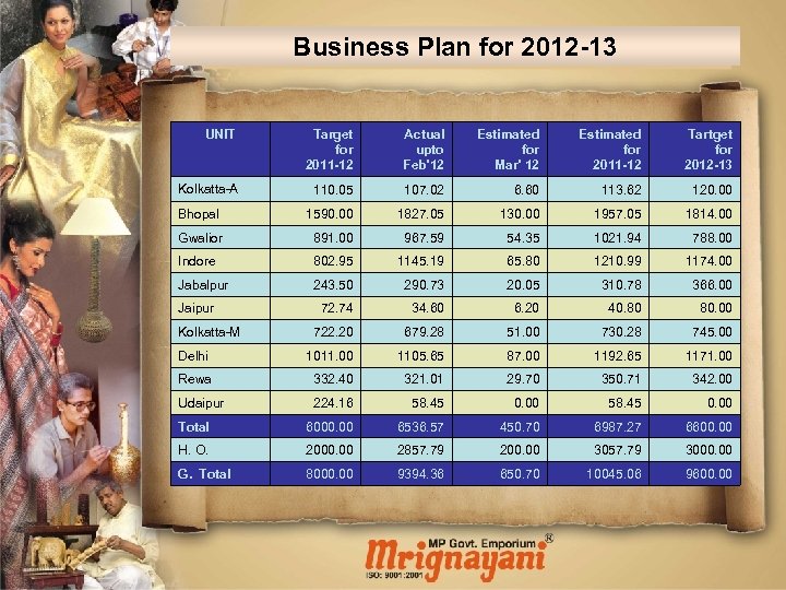 Business Plan for 2012 -13 UNIT Target for 2011 -12 Actual upto Feb'12 Estimated