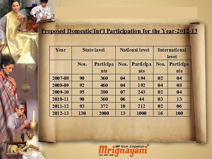 Proposed Domestic/Int'l Participation for the Year-2012 -13 Year State Nos. 2007 -08 2008 -09