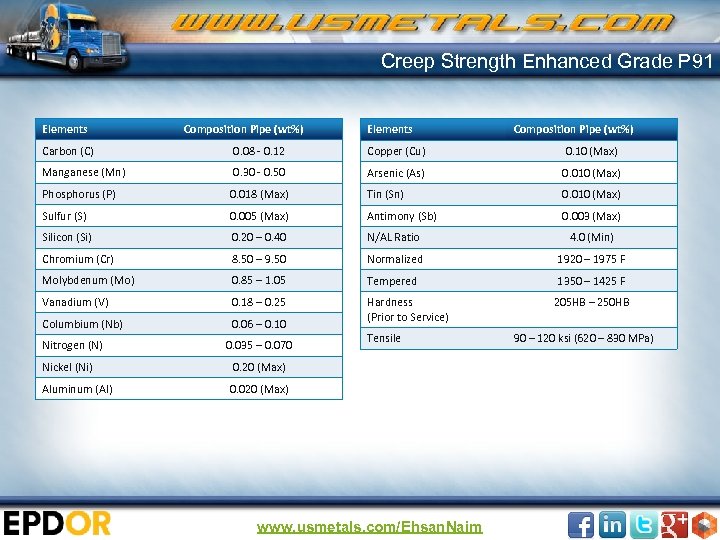 Creep Strength Enhanced Grade P 91 Elements Composition Pipe (wt%) Carbon (C) 0. 08