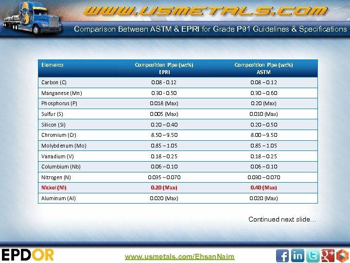 Comparison Between ASTM & EPRI for Grade P 91 Guidelines & Specifications Elements Composition